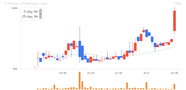 モバイルファクトリー(3912)の日足チャート
