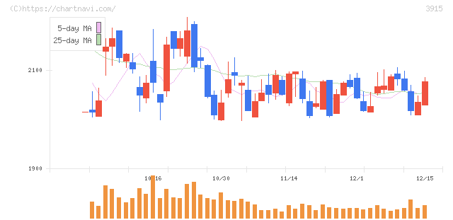 テラスカイ(3915)の日足チャート