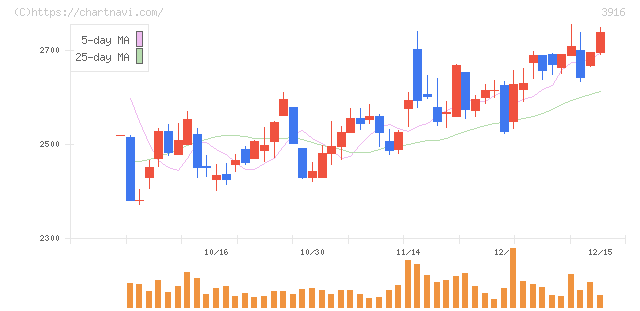 デジタル・インフォメーション・テクノロジー(3916)の日足チャート