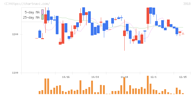 ＰＣＩホールディングス(3918)の日足チャート