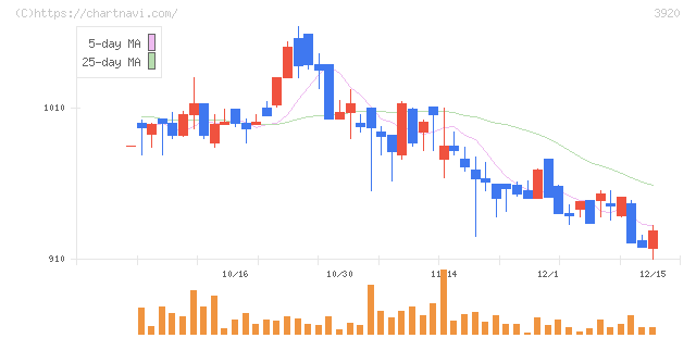 アイビーシー(3920)の日足チャート