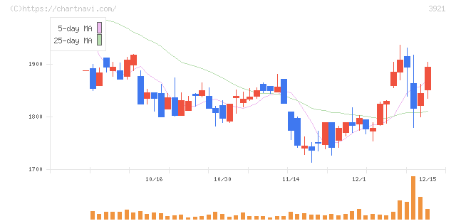 ネオジャパン(3921)の日足チャート