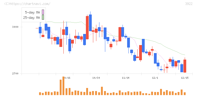 ＰＲ　ＴＩＭＥＳ(3922)の日足チャート