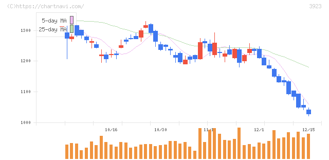 ラクス(3923)の日足チャート