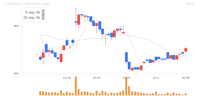 ランドコンピュータ(3924)の日足チャート