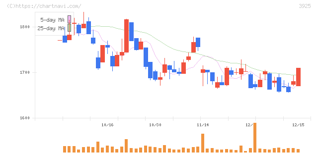 ダブルスタンダード(3925)の日足チャート