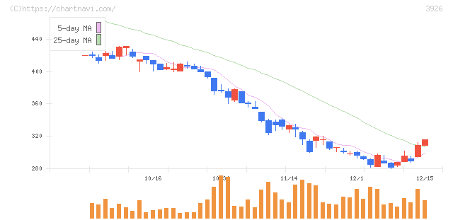 オープンドア(3926)の日足チャート