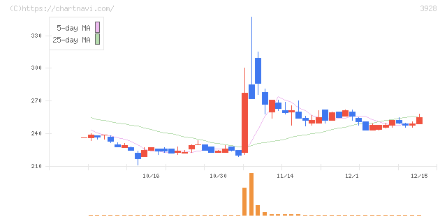 マイネット(3928)の日足チャート