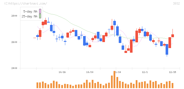アカツキ(3932)の日足チャート