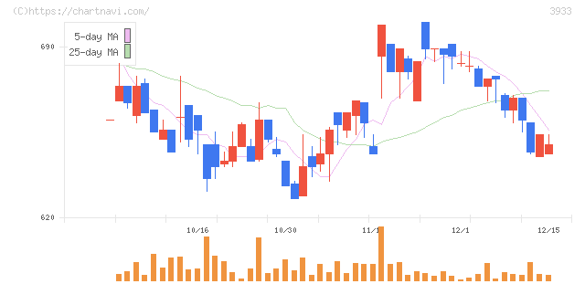 チエル(3933)の日足チャート