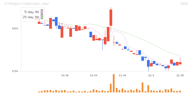 ベネフィットジャパン(3934)の日足チャート