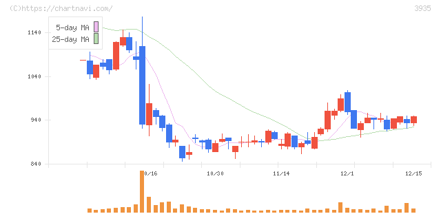 エディア(3935)の日足チャート
