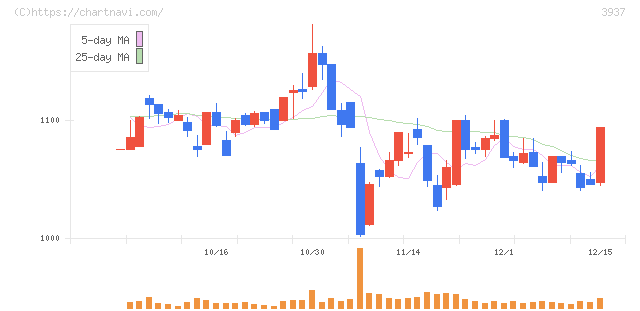 Ｕｂｉｃｏｍホールディングス(3937)の日足チャート