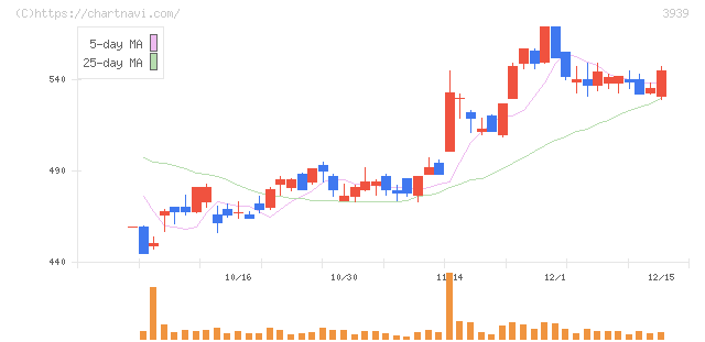 カナミックネットワーク(3939)の日足チャート