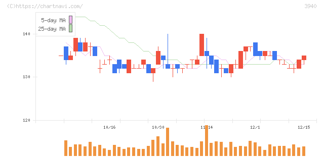 ノムラシステムコーポレーション(3940)の日足チャート