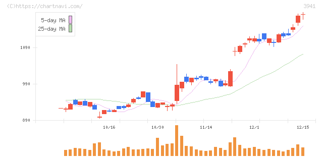 レンゴー(3941)の日足チャート