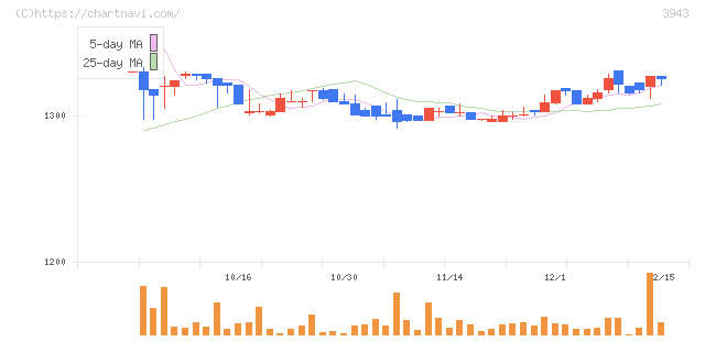 大石産業(3943)の日足チャート