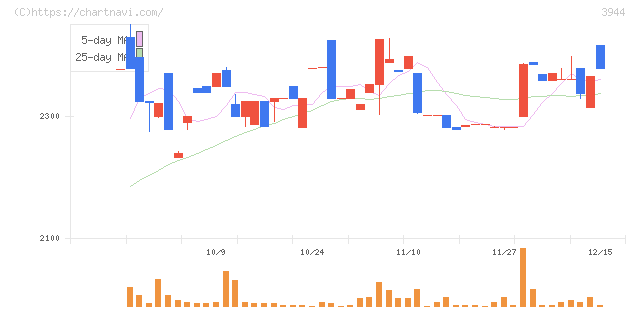 古林紙工(3944)の日足チャート