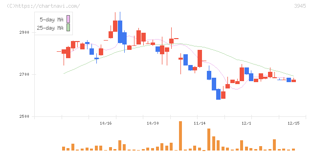 スーパーバッグ(3945)の日足チャート