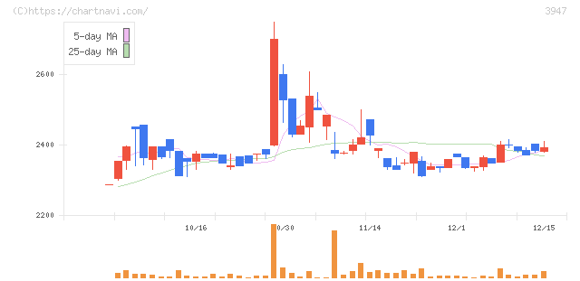 ダイナパック(3947)の日足チャート