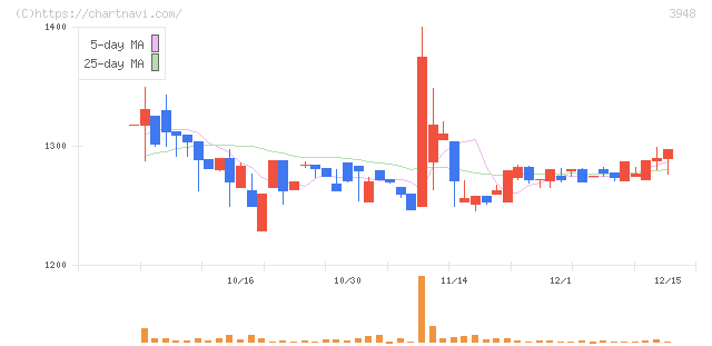 光ビジネスフォーム(3948)の日足チャート
