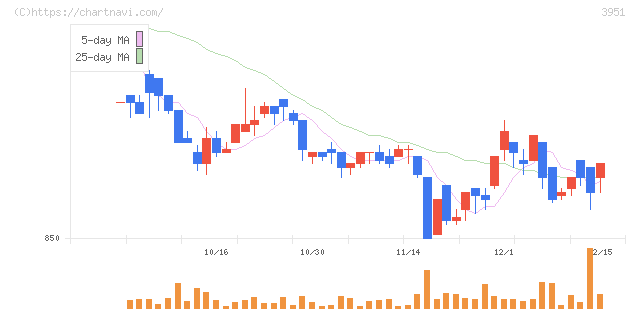 朝日印刷(3951)の日足チャート
