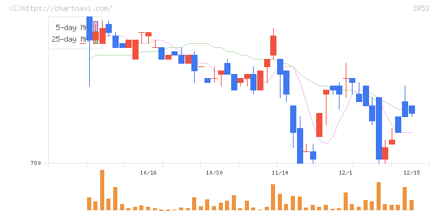 大村紙業(3953)の日足チャート
