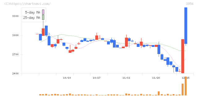 昭和パックス(3954)の日足チャート
