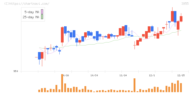 イムラ(3955)の日足チャート