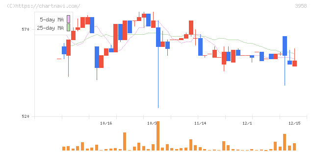 笹徳印刷(3958)の日足チャート