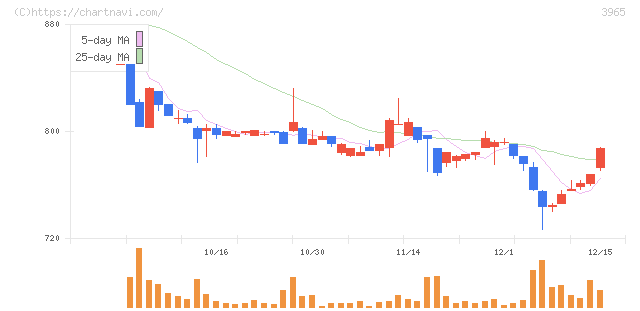 キャピタル・アセット・プランニング(3965)の日足チャート
