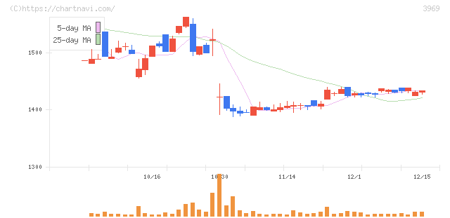 エイトレッド(3969)の日足チャート