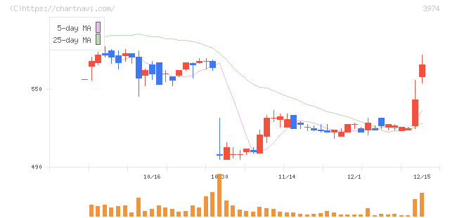 ＳＣＡＴ(3974)の日足チャート