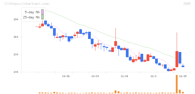 テモナ(3985)の日足チャート