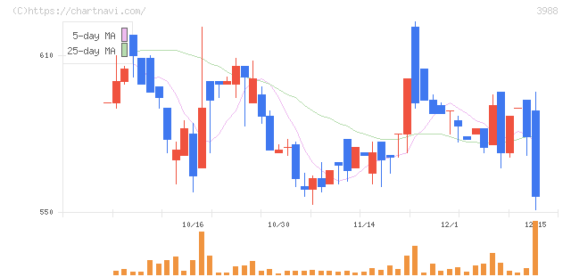ＳＹＳホールディングス(3988)の日足チャート