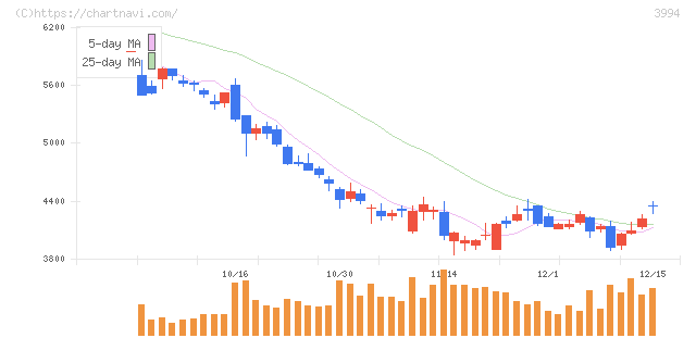 マネーフォワード(3994)の日足チャート