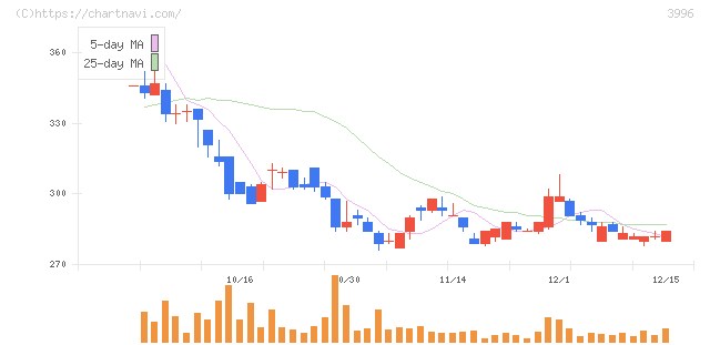 サインポスト(3996)の日足チャート