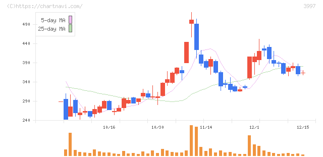 トレードワークス(3997)の日足チャート