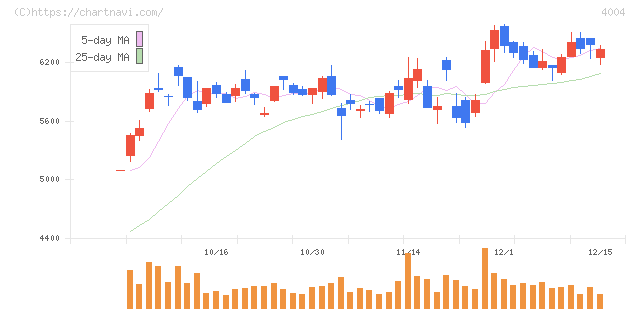 レゾナック・ホールディングス(4004)の日足チャート