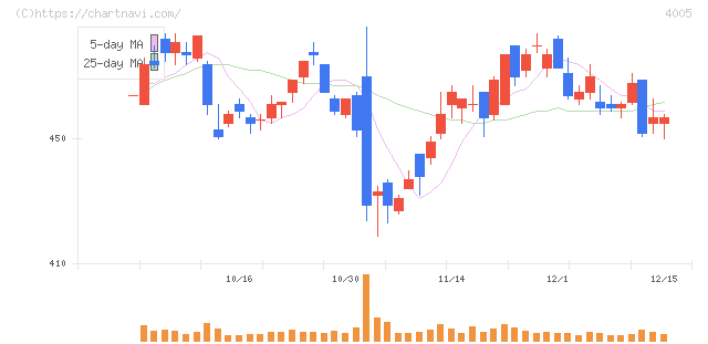 住友化学(4005)の日足チャート