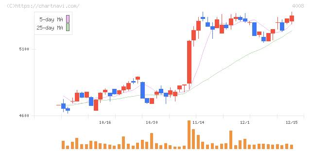 住友精化(4008)の日足チャート
