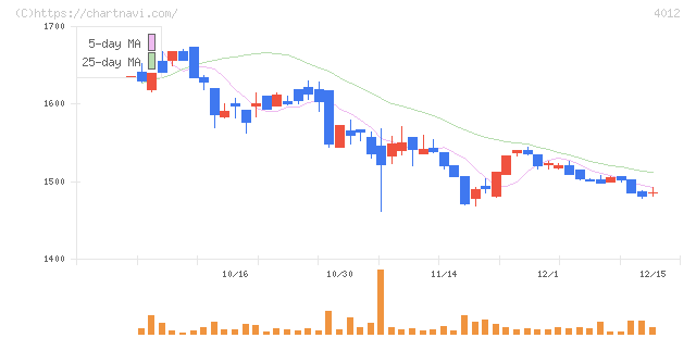 アクシス(4012)の日足チャート