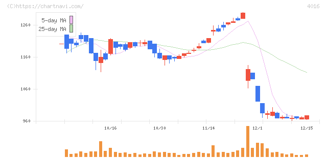 ＭＩＴホールディングス(4016)の日足チャート