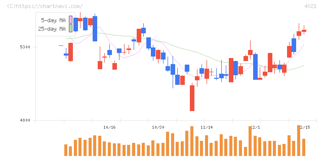 日産化学(4021)の日足チャート