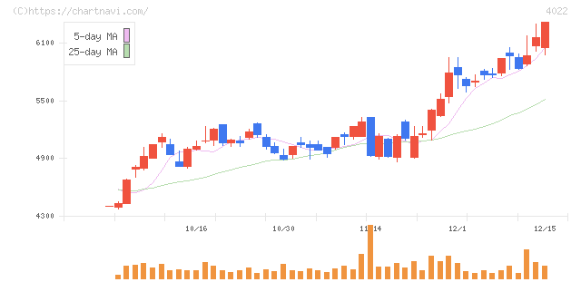 ラサ工業(4022)の日足チャート