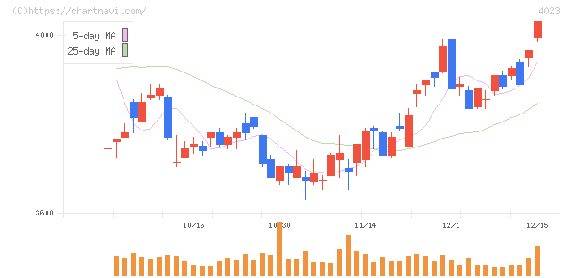 クレハ(4023)の日足チャート
