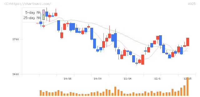 多木化学(4025)の日足チャート