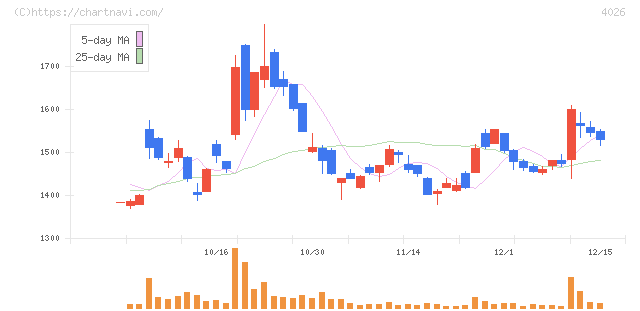 神島化学工業(4026)の日足チャート