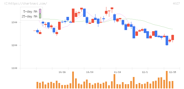 テイカ(4027)の日足チャート