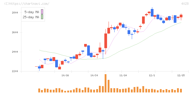石原産業(4028)の日足チャート